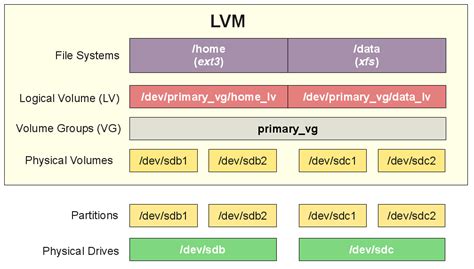 lvm extend lv|lvm volume resize.